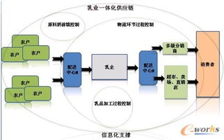 强化供应链管理应成为中国乳业发展的主心轴