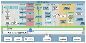 供应链管理 共享工业云线上采购平台