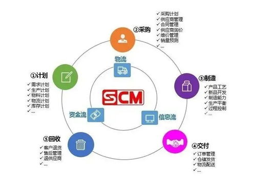 scm供应链管理