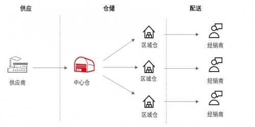 中国 汽车后市场 供应链网络管理新机遇