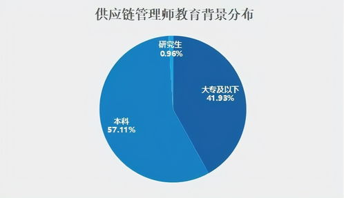 新职业 供应链管理师就业景气报告