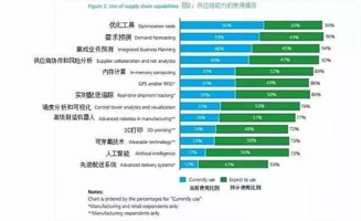 10大角度深度解读大数据如何彻底变革供应链管理