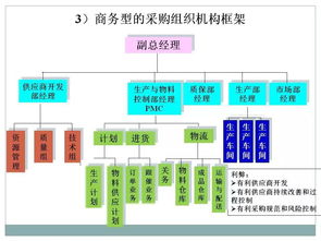 采购与供应链管理 ppt分享 cppm采购课程精华篇