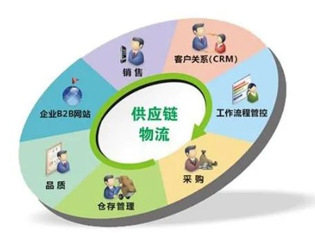 物流与供应链管理专业选哪些英国学校