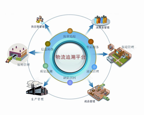 防伪防窜质量监管 农业产品质量追溯 二维码追溯官网