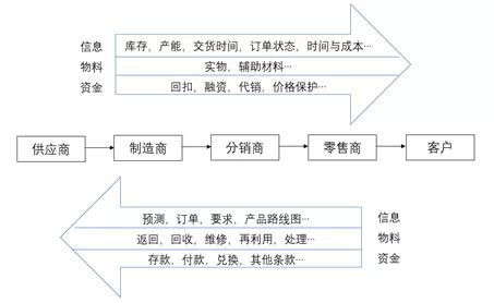 供应链管理的前世 从物流管理到供应链三流