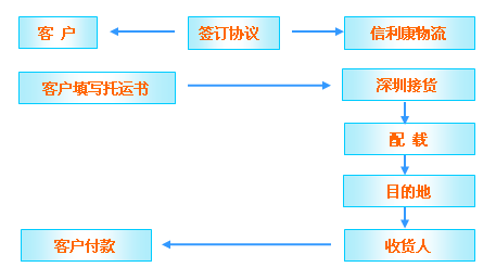 信利康 供应链管理专家