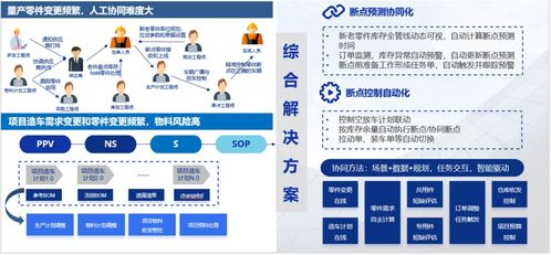 智慧赋能 强链塑链 汽车行业供应链管理数字化应用探讨