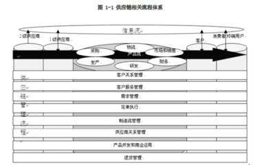 供应链管理职业规划