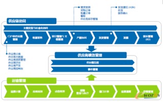 利用supplyon快速建立数字化供应链管理流程