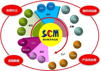 SCM系统,简派SCM服装供应链管理系统,丰捷SCM服装供应链系统,丰捷SCM供应