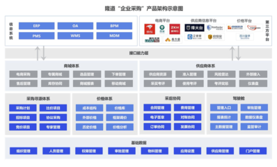 「隆道-数字化采购和供应链管理平台_基于产品、价格、企业、人才、商机五大资源库,从供应链的采购环节入手,依照实际业务场景,为企业打造一体化采购协同与供应链管理平台」免费在线试用_怎么样_收费价格-产品猫