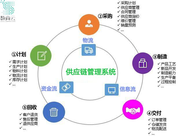 供应链断裂风险加剧,3C数码企业如何增强供应链可持续性?