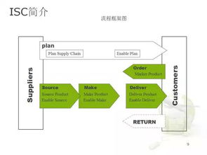 45页ppt 6大角度深度全解析华为供应链 附全体系架构和流程