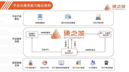 硬之城品牌 业务双升级,为产业链提供三大赋能