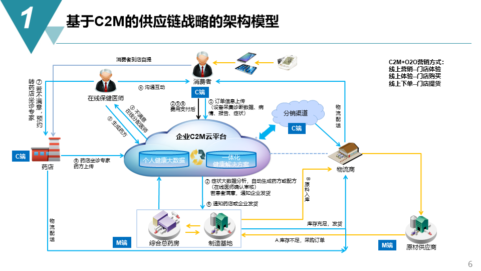 智能制造项目供应链管理战略方案-73页下载