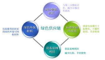绿色供应链管理及其实施过程
