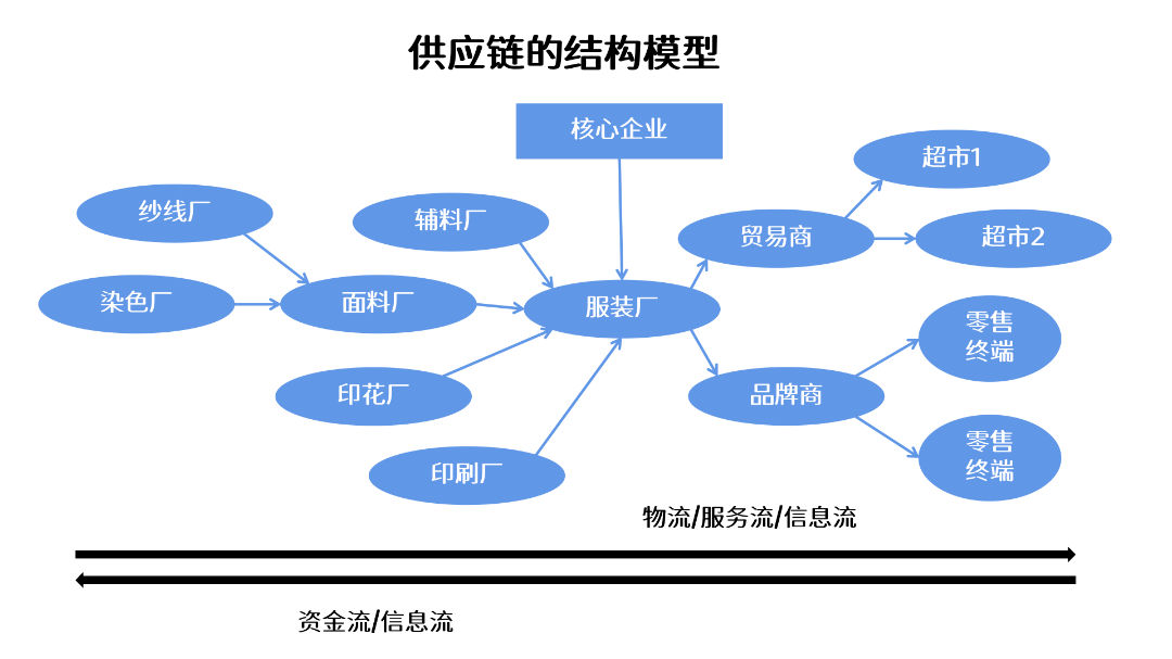 如何做好服装供应链管理?多案例剖析_冷芸_乔安安_产品