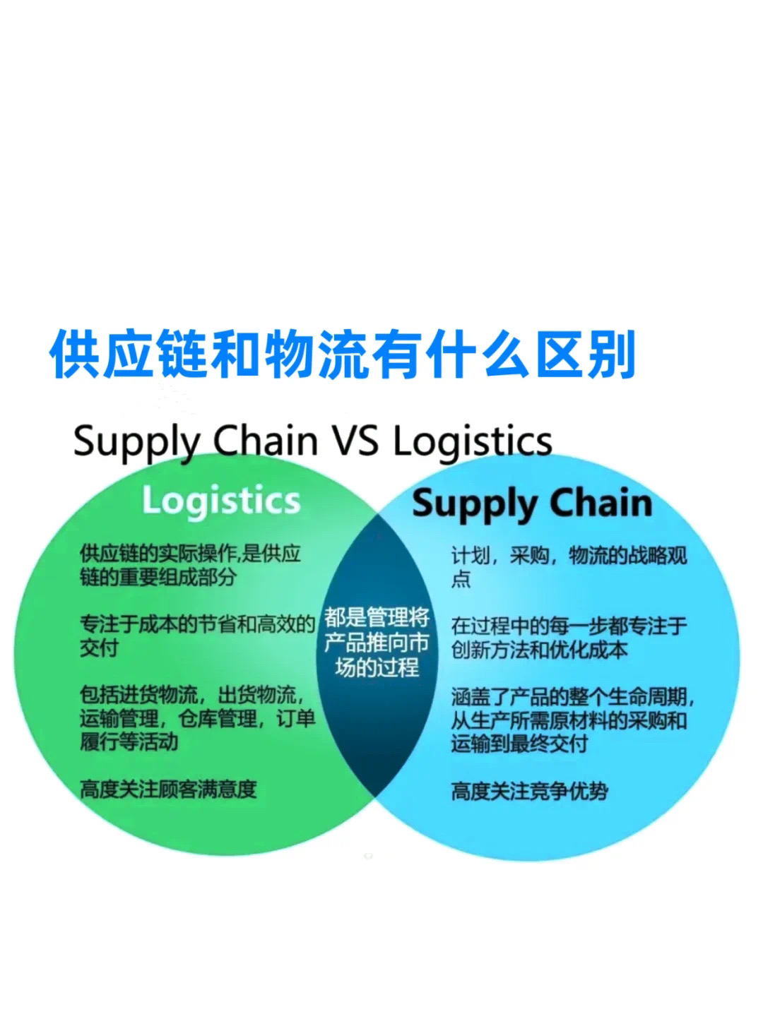 供应链和物流都是管理将产品推向市场的过程.