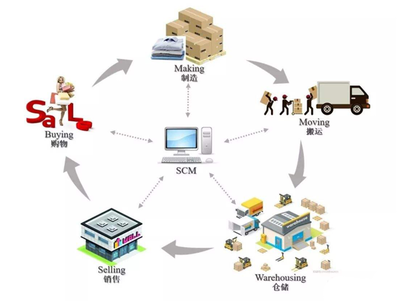 SAP ERP供应链管理——优化企业运营的智能引擎