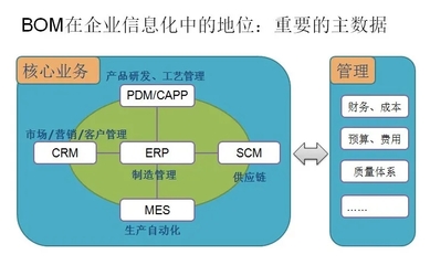 这些BOM的管理难点，你的企业存在吗？——供应链管理视角