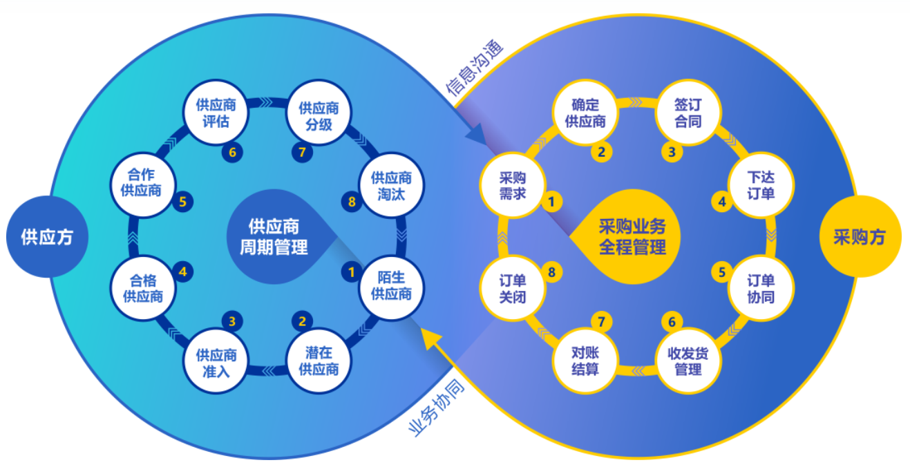 物流管理与供应链管理的区别