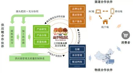 供应链管理 品牌年货战中的核心竞争力