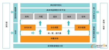 大数据升级电商供应链管理