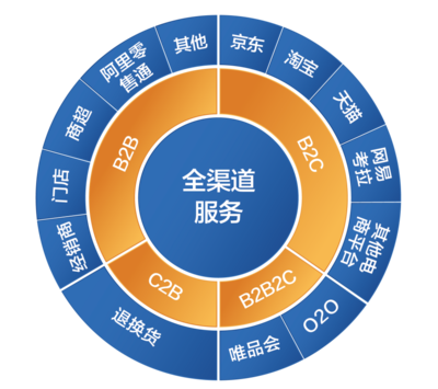 渠道供应链 供应链管理与营销渠道管理有何不同