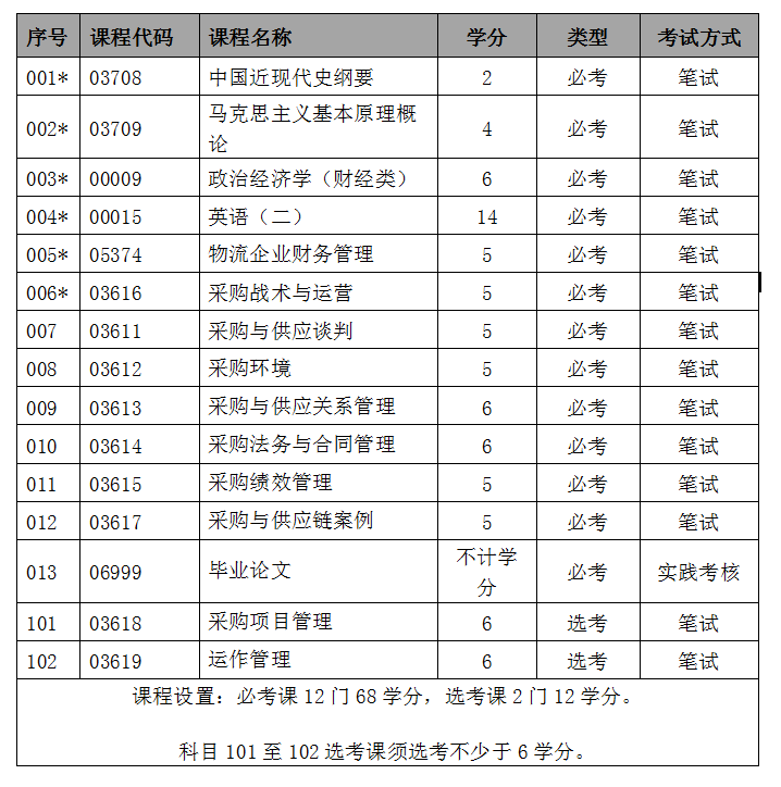 深圳采购与供应链管理自考本科_采购与供应链管理自考本科