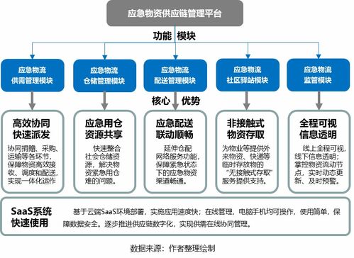 疫情推动应急供应链管理迈入新台阶 物流与供应链企业如何突围