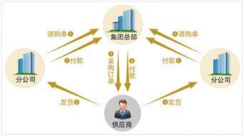 缩短供应链周期 抓住最大商业潜在机会