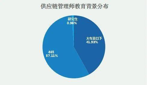 新职业 供应链管理师就业景气现状分析报告