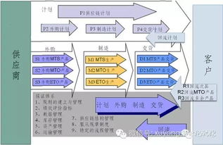 互联网 供应链管理 如何做供应链战略规划