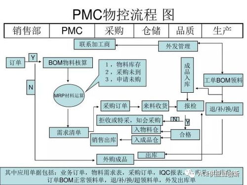 智慧供应链 pmc管理流程图 家得宝的供应链 6g 智慧物流 仓储运输建模 ace供应链创新周报08.14